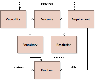 Resolving